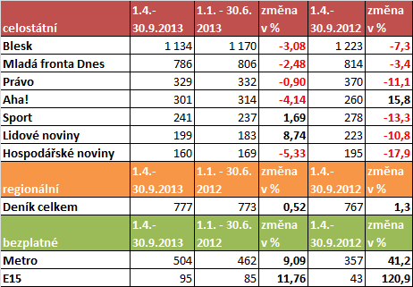 platba za deník od čtenářů či abonenta, ale inzerce. V této oblasti jsou dostupné údaje pouze o Metru, z Media projektu vyplývá, že ve druhém a třetím čtvrtletí 2013 byla jeho čtenost 504 tis.