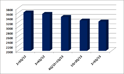 Obrázek 2 Vývoj čtenosti deníků v letech 2012-13 v tisících osob Zdroj: Media projekt Přehled čtenost tištěných titulů bych rád doplnil o relevantní periodika, kterými jsou ekonomické a zpravodajské