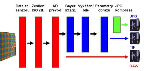 Kapitola 1: Technika - fotoaparáty, data a příslušenství 10 RAW DNG Důležitá doporučení Formát RAW (*.raw): data snímače, která neprošla procesem zpracování tzv.