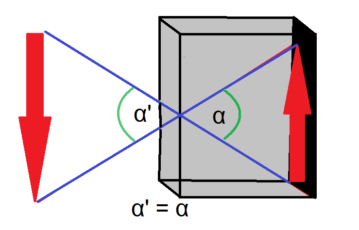 1.2 Camera obscura 1.2.1 Jak vzniká obraz Světlo se šíří přímočaře. Tento fyzikální fakt je odpovědí na otázku, jak vzniká obraz v dírkové komoře. To můžeme vidět na obr.