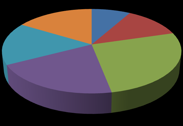 Důležitost při rozhodování návštěvy Litomyšle (v %) 14,5 % 28,5 % 7 % 50 % zásadní velmi důležité méně důležité zcela nedůležité Graf 6 Maximální dosažené vzdělání respondentů Zdroj: vlastní