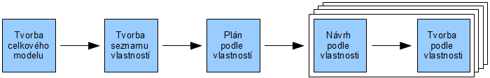 3.3. FEATURE DRIVEN DEVELOPMENT Vygenerovat nové heslo uživateli. Zobrazit seznam faktur zákazníkovi. Vypsat seznam dílů výrobku. 3.3.2 Procesy FDD ustanovuje pět základních procesů.