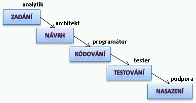 Obrázek 2 Vodopádový model, zdroj [25] 1.2.2 Prototypový přístup Při prototypovém přístupu vývoji softwaru dochází k vývoji neúplných verzí, kterým se říká tzv. prototypy.