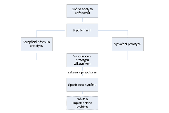 Obrázek 3 Model prototypování, zdroj [26] 1.2.3 Spirálový přístup Spirálový přístup vývoje formuloval v roce 1986 profesor Barry Boehm jako kombinaci prvků designového přístupu a prototypového přístupu.