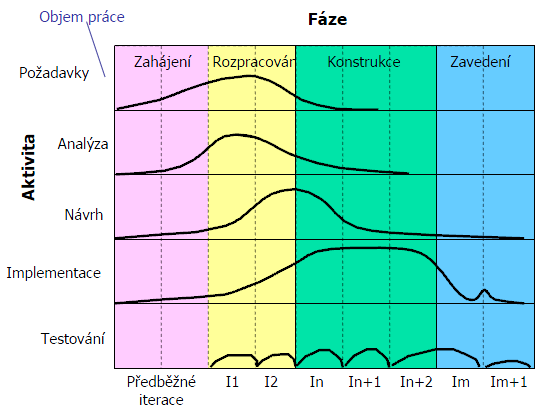 Obrázek 5 Fáze podle metodiky UP, zdroj [28] Z obrázku vyplývá, že nejvíce času je věnováno definování požadavků a analýze.