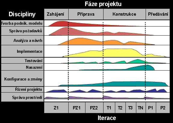 Obrázek 6 Schéma specifikace RUP, zdroj [29] Obrázek 6 je znázorňuje schéma RUP, stejně jako u UP, horizontální osa představuje čas a na vertikální ose jsou naneseny jednotlivé discipliny (aktivity),