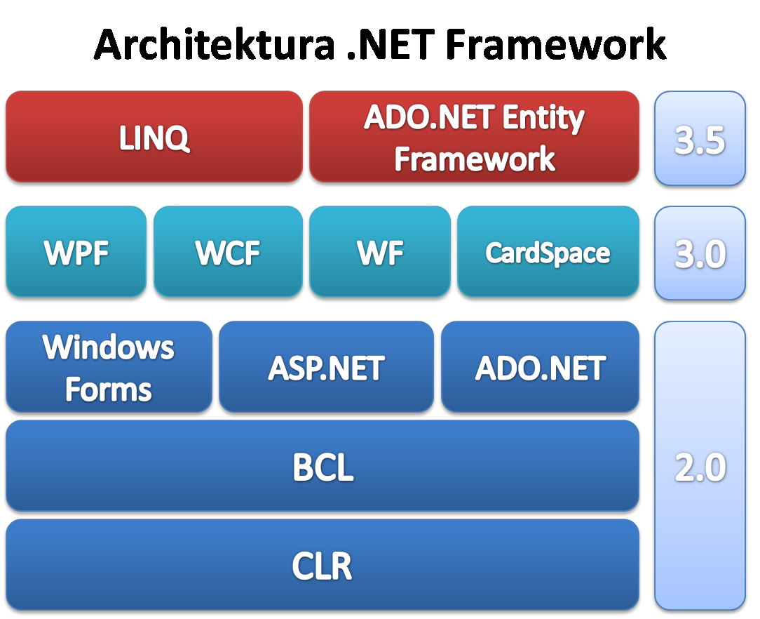 Technologie Pozn. Obrázek 3 Diagram architektury.net Framework Na diagramu je patrné, jak s novými verzemi přibývaly technologie.