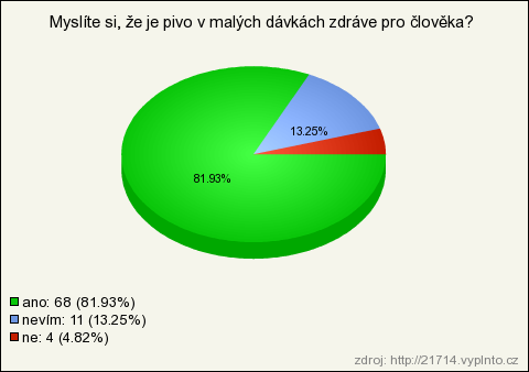 Otázka 8: Byla pro Vás exkurze zajímavá? Na tuto otázku měli odpovědět opět jen ti dotazovaní, kteří na exkurzi v pivovaru byli. Mohli si jako odpověď vybrat Ano, Ne a Nepamatuji se.