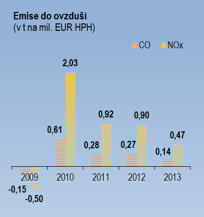 Komentář ke grafům: Uvedené údaje zahrnují emise ze spalování pohonných hmot (nafty a benzínu) při provozu dopravních a mechanizačních prostředků a provozu topných agregátů.