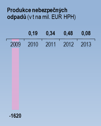 Komentář ke grafům: Ostatní odpady jsou z větší části tvořeny ostatními odpady stavebními, dále pak následují odpady komunální, objemné odpady a odpady z obalů.