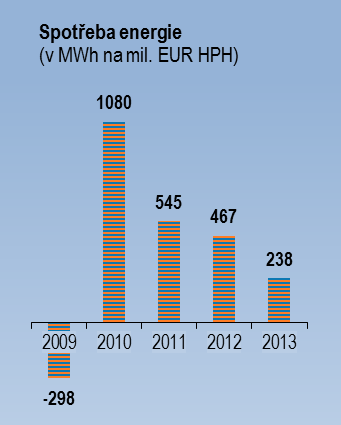 Mezi další zdroje patří především stavební materiál a používané chemické látky (zejména oleje, barvy a laky).