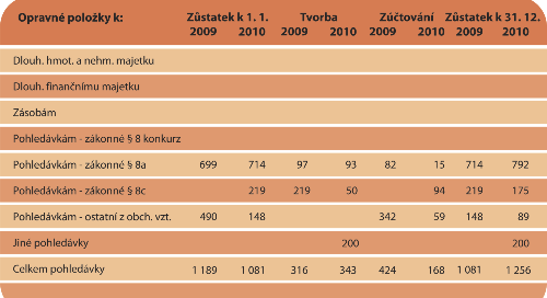 5. 3 Způsob stanovení opravných položek k majetku (v tis. Kč) Opravné položky k pohledávkám byly stanoveny s ohledem na 25 odst. 2 následujícím způsobem.