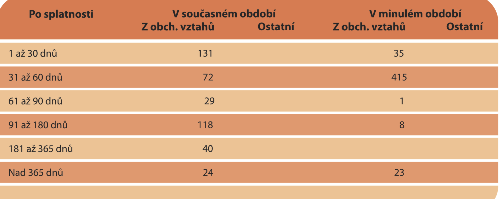 7. 1. 5 Přehled majetku s výrazně rozdílným tržním a účetním ohodnocením Společnost nemá žádný majetek s výrazně rozdílným oceněním. 7. 1. 6 Drobný hmotný majetek neuvedený v rozvaze Společnost pořídila v roce 2010 drobný majetek ve výši 481 tis.