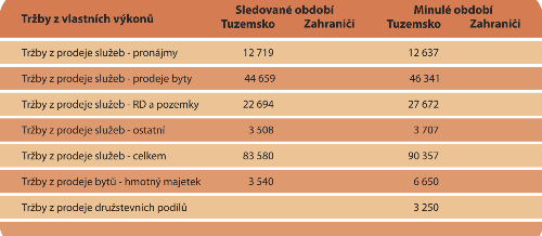 8. 2 Základní kapitál (v tis.