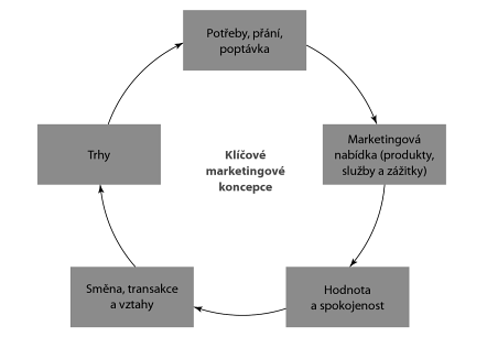 1.1 Základy teorie marketingu 1.1.1 Definice marketingu Marketing je více neţ kterákoliv jiná oblast v podnikání, zaloţen na vztazích se zákazníky.