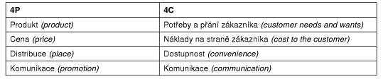 Procesy (processes) Při nastavení té správné řady procesů, které řídí aktivity a programy můţe společnost navazovat vzájemně prospěšné dlouhodobé vztahy.