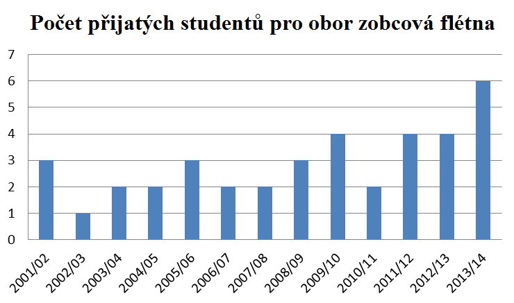 Graf č. 1: vývoj počtu přijatých studentů Dalším nedostatkem je nevyhovující akustika. Třídám by jistě prospělo kvalitnější odhlučnění a utlumení zvuku z vedlejších tříd.