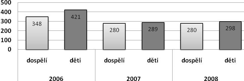 Pravidelné programy MC Dobříšek v roce 2008 Název programu Počet lekcí Počet dospělých Počet dětí Angličtina pro děti s rodilým mluvčím 162 901 1021 Angličtina pro dospělé ve 2 úrovních 13 140 64