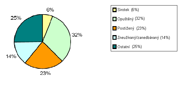 žádní biologičtí sirotci (tj.