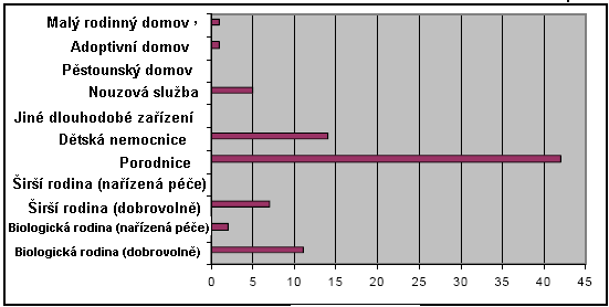 Na základě toho lze vytvořit řadu grafů, které vyjadřují jasný obraz o stavu a fluktuaci a poskytují údaje nezbytné pro navržení budoucích umístění.