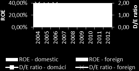 Development of relation of return on equity and D/E ratio in services as a whole (left) and in companies with dominant domestic and foreign investors (right) Source: own calculations and processing