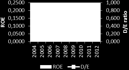 significantly higher values of return on equity in companies with foreign owners for the whole monitored period.