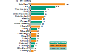 To measure the TNCs we use Quantitative analysis that basically involve looking at growth of the global stock of FDI and levels of particular firms assets held abroad.