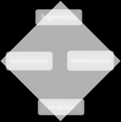 Oranžové organizácie Zelené organizácie Modré organizácie Obrázok 2-2 Tri druhy súčasných organizácií podľa vybratých dimenzií (Šinková, 2013) Na základe tohto prístupu môžeme identifikovať