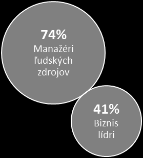 malo rovnaký názor. 62 % personálnych manažérov považovalo svoju argumentáciu k riešeniu strategických záležitostí a výziev v budúcnosti za hodnotný prínos, 22 % biznis lídrov s tým súhlasilo.