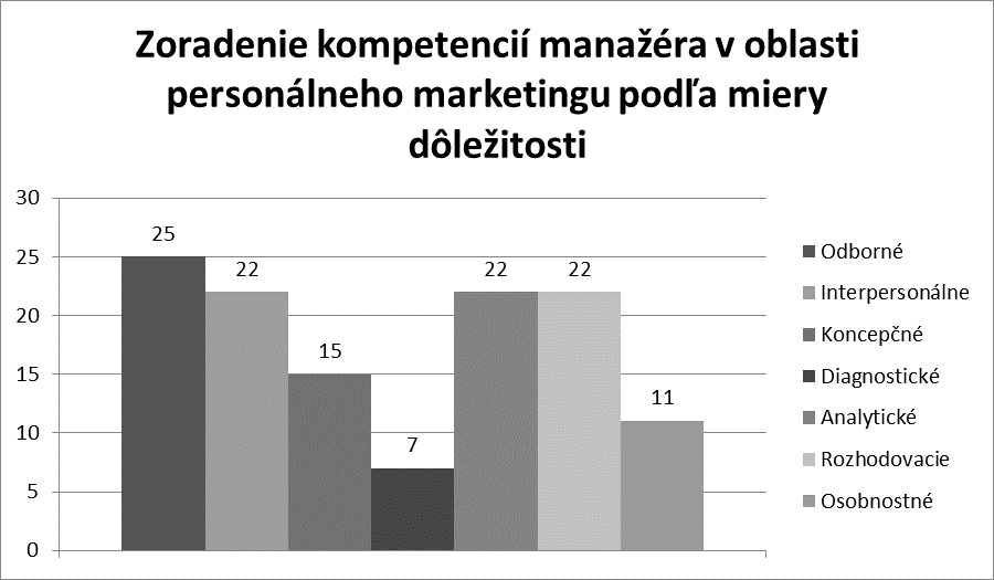 Graf 2 Zoradenie kompetencií manažéra v oblasti personálneho marketingu podľa miery dôležitosti Zdroj: Vlastné spracovanie Ďalším cieľom prieskumu bolo zistiť, ktoré kompetencie podnikové manažmenty