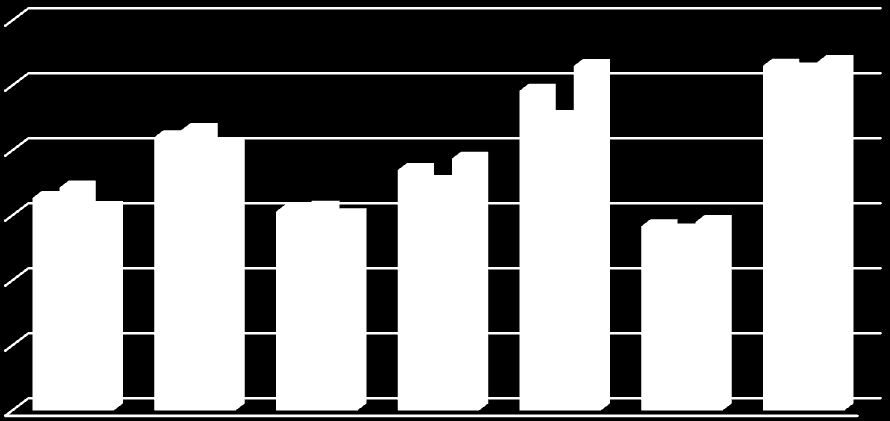 Podíl nezaměstnaných osob na obyvatelstvu podle okresů Jihomoravského kraje 12 10 8 6 4 6,54 8,41 6,12 7,4 9,84 5,67 10,61 celkem v % ţeny v % muţi v % 2 0 Graf č.