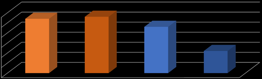 Po rok 2014 lze z grafu vyčíst stále vzrůstající tendence.