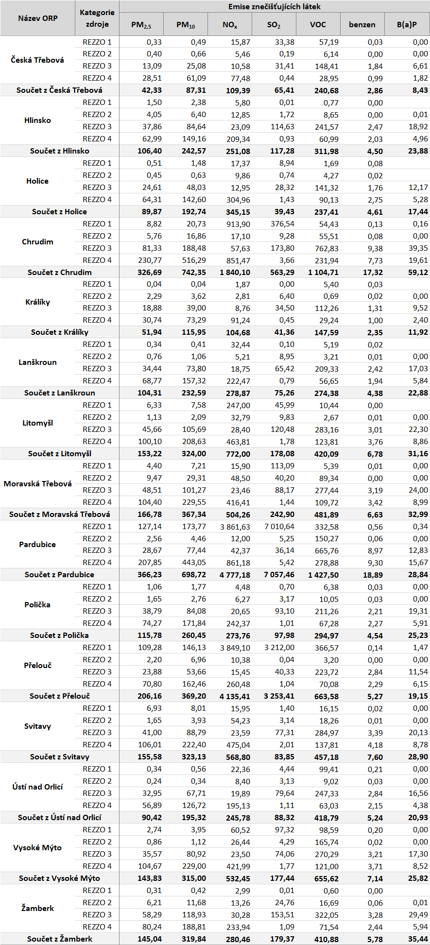 Tabulka 57: Emisní bilance stacionárních a mobilních zdrojů dle ORP, Pardubický