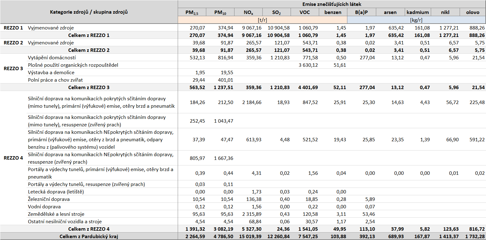 Tabulka 62: Úplná emisní bilance Pardubického kraje, údaje rok 2011, v podrobném členění dle