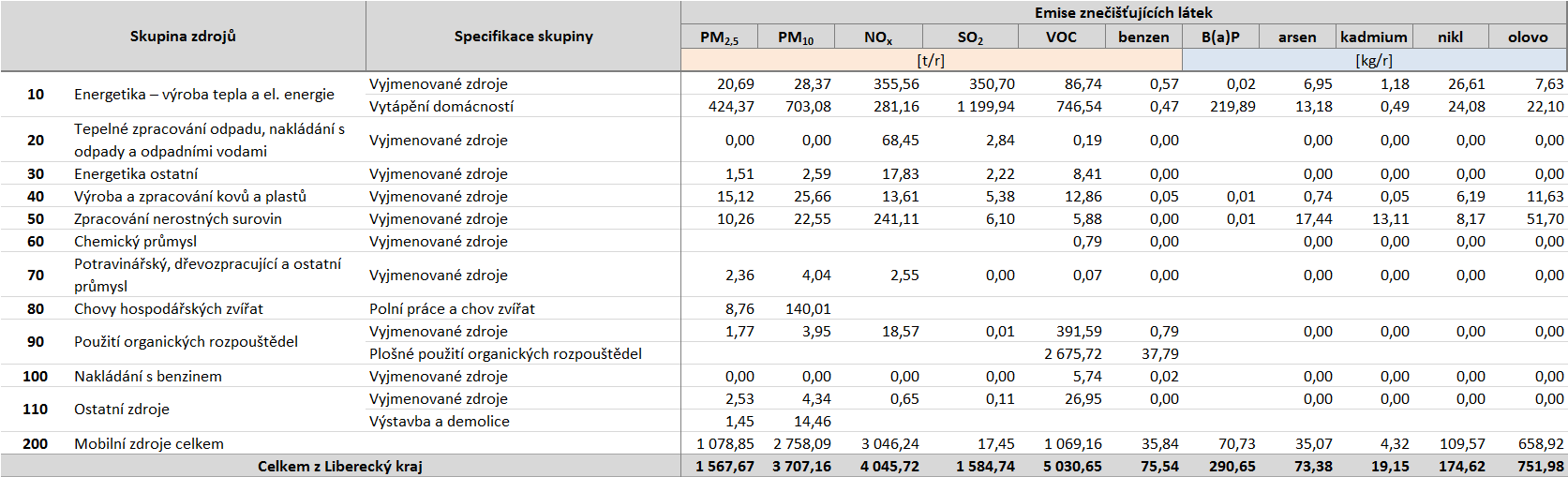 Tabulka 63: Úplná emisní bilance Libereckého kraje, údaje rok 2011, v členění dle Přílohy 2 zákona, doplněná o dopravu Zdroj dat: ČHMÚ Poznámka: Kategorie REZZO 4, použitá v tabulkách úplné emisní