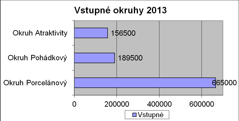 Rozložení návštěvníků na jednotlivých okruzích je následující: Okruh Návštěvnost % Okruh Porcelánový 8438 49,0 Okruh Pohádkový 3935 22,9 Okruh Atraktivity 4833 28,1 17206 100