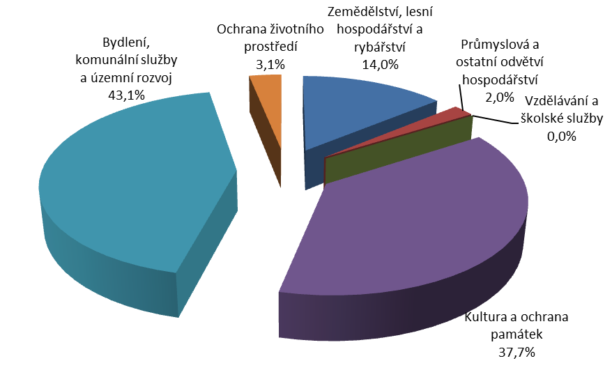 Ze státních fondů plynulo nejvíce finančních prostředků na Bydlení, komunální služby a územní rozvoj, Kulturu a ochranu památek a Zemědělství, lesní hospodářství a rybářství. Graf 40.