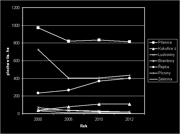 Obrázek o tom nám dávají osevní plochy a jejich vývoj. Tab. 2 Vývoj osevních ploch v ČR v létech 2000 až 2012 v tis.