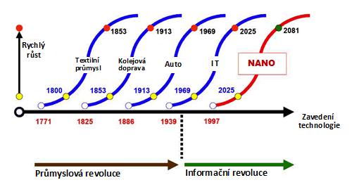 Obrázek 41 Oblasti vývoje společnosti v rámci průmyslové a informační revoluce. 6.1. Co to je NANO?