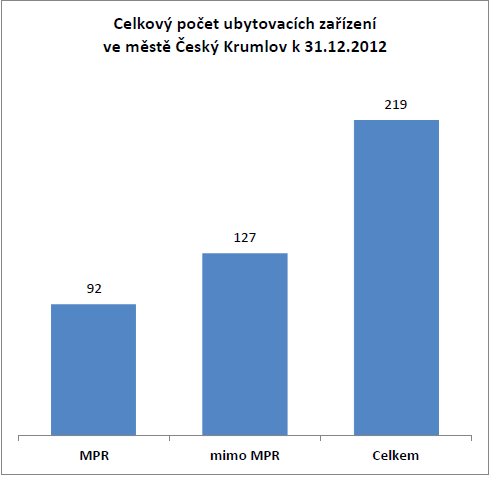 Dle údaje ČSÚ ze dne 11.3.