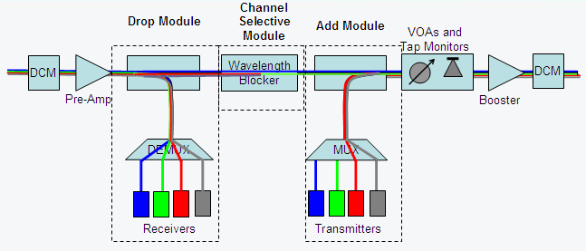 Moderní přenosy DWDM (ROADM, 40/100 Gbit/s) Problémy přenosu = nárůst chybovosti BER: 1. souvisí s OSNR (např.