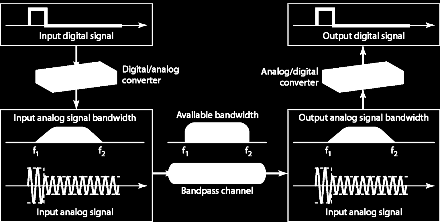 Přenos v přeloženém pásmu, broadband 17 je snaha přenáše aový signál, erý daná přenosová