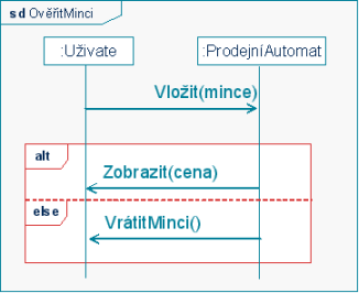 Diagramy interakcí Diagramy interakcí jsou podskupinou diagramů chování, zaměřují se na komunikaci mezi prvky systému a také na to, jakým způsobem je předáváno řízení systému.