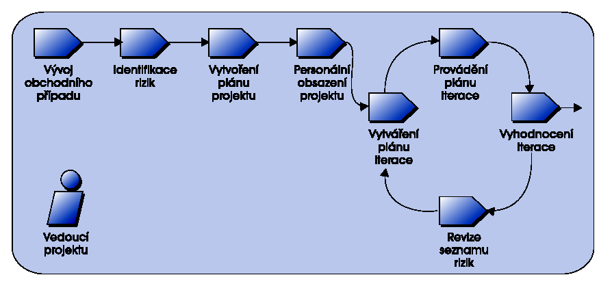 Příklad: model případu užití, plán projektu, zdrojový kód. Spustitelný program, databáze požadavků 4.2.4 Pracovní postupy Pouhý výčet všech osob, aktivit a artefaktů ještě nevytváří proces.