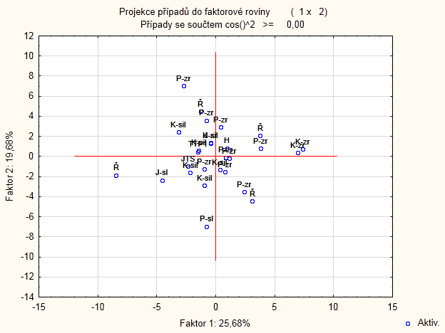 Příloha 3a. PCA - projekce proměnných do faktorové roviny (1. a 2.