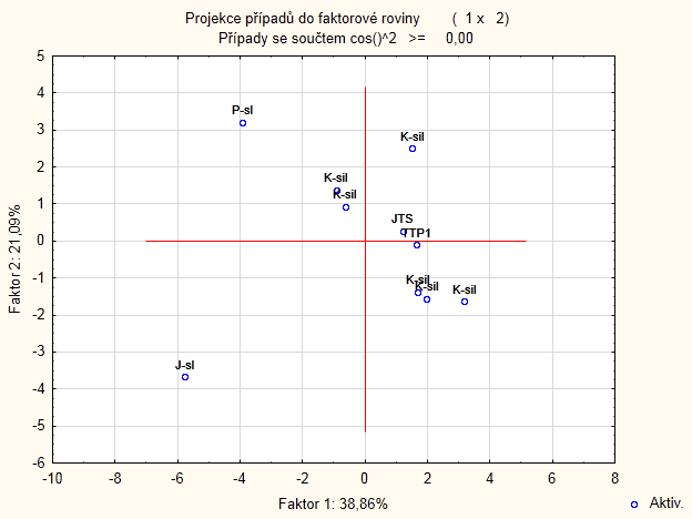 Příloha 5a. PCA - projekce proměnných do faktorové roviny (1. a 2.