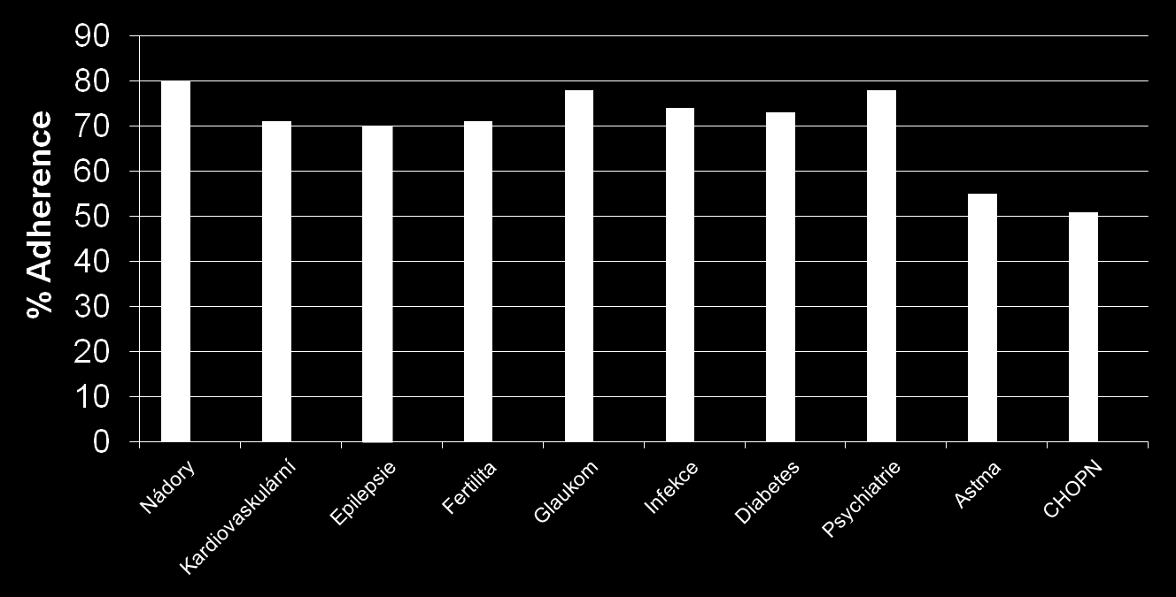 Adherence - ovlivnitelná příčina špatné kompenzace a QOL. Je dostatečná? MPR <0.