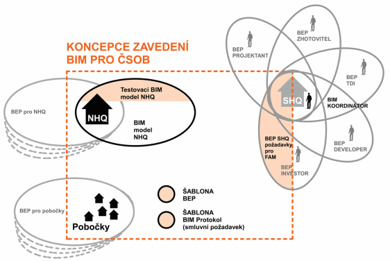 Koncepce nasazení BIM. Autoři tohoto dokumentu měli tu příležitost setkat se s inteligentním investorem, který postavil před několika lety novou administrativní budovu v Praze.