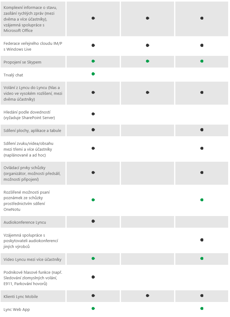 Porovnání plánů Lync Online Detailní popis plánů