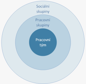 Pracovní skupina - Vnitřně a funkčně propojený celek minimálně dvou spolupracovníků, které spojuje - propojené místo výkonu práce (třeba i virtuálně) - hodnoty a normy Pracovní tým 5-8 lidí